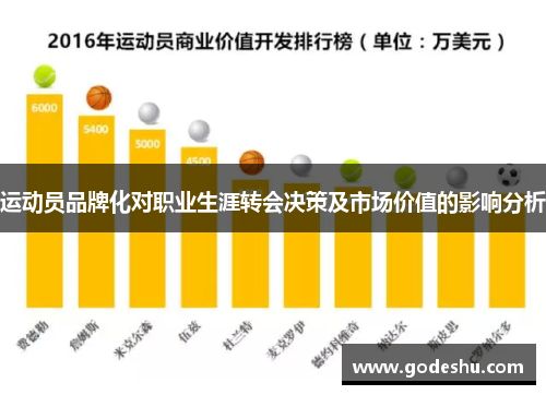运动员品牌化对职业生涯转会决策及市场价值的影响分析